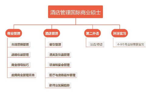 SHMS酒店管理国际商业硕士 开启奢华酒店业的王牌之旅